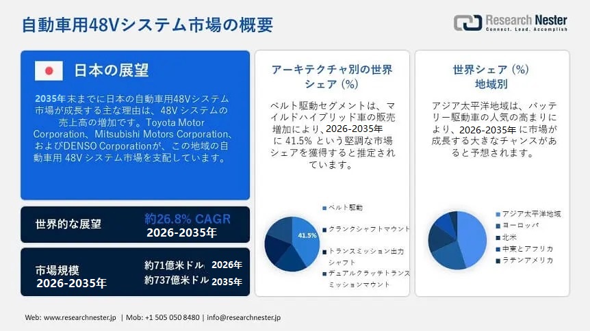 Automotive 48V System Market Overview